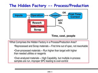 slide 3
The Hidden Factory -- Process/Production
Scrap
Scrap
Rework
Rework
Hidden Factory
NOT
OK
Operation
Operation
Inputs
Inputs Inspect
Inspect First Time
First Time
Correct
Correct
OK
Time, cost, people
•What Comprises the Hidden Factory in a Process/Production Area?
•Reprocessed and Scrap materials -- First time out of spec, not reworkable
•Over-processed materials -- Run higher than target with higher
than needed utilities or reagents
•Over-analyzed materials -- High Capability, but multiple in-process
samples are run, improper SPC leading to over-control
 