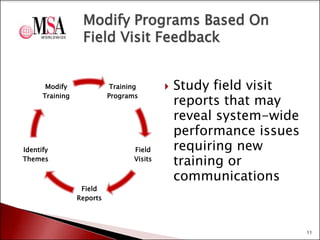 Modify Programs Based On
Field Visit Feedback

Modify
Training

Training
Programs

Identify
Themes

Field
Visits



Study field visit
reports that may
reveal system-wide
performance issues
requiring new
training or
communications

Field
Reports

11

 
