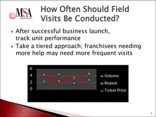 How Often Should Field
Visits Be Conducted?




After successful business launch,
track unit performance
Take a tiered approach; franchisees needing
more help may need more frequent visits
6
4

Volume

2

Repeat

0

Ticket Price

6

 