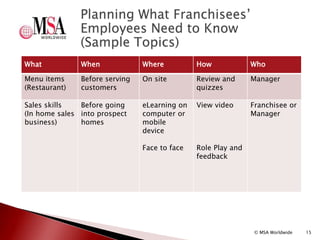 Planning What Franchisees’
Employees Need to Know
(Sample Topics)
What When Where How Who
Menu items
(Restaurant)
Before s...