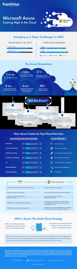 Microsoft Azure
Soaring High in the Cloud
Emerging as a Major Challenger to AWS
The Azure Momentum
~120 k
New Azure customers-
subscriptions / month.
5 Mn
Organizations using
Azure Active Directory.
~4 Mn
2 Tn
Developers registered
with Visual Studio
team services.
40%
Revenue from
startups and ISVs.
Messages per week
processed by Azure IOT.
1.4 Mn
SQL databases in Azure.
Azure Cloud is huge
Processes Millions of network
requests per second backed by
high availability infrastructure.
Azure Open Source
Azure includes a variety of open
source services that are actively
supported by Microsoft.
Choice of the Fortune 500
95% of Fortune 500 companies
use Azure.
Increasing global presence
Azure is available in 54 regions
and 140 countries.
Did You Know?
How Azure Caters to Top Cloud Services
Azure Functions
Azure Stream Analytics
Azure Machine Learning Studio
Azure Container Instances
Azure IoT Solution Accelerators
Azure SQL Data Warehouse
Azure Batch
Yet to strengthen support for Hybrid Cloud. Excels in Hybrid Cloud space.
Extensive partner ecosystem.
Elastic Compute Cloud (EC2):
Pay by the hour.
Machines can be accessed individually.
EBS storage is superfast for Big Data.
Azure is still building its partner ecosystem.
Azure Infrastructure Services:
Pay by the minute.
Machines are grouped into cloud service
and respond to the same domain name
but different ports.
Standard storage has difficulties for Big Data
and hence premium storage is required.
AWS + Azure: The Multi-Cloud Strategy
58% of businesses are using a
combination of AWS & Azure to
create a multi-cloud network.
Enterprises are choosing attractive
features from AWS and Azure to
enable a multi-cloud strategy.
RapidValue is a leading provider of end-to-end mobility, omni-channel, IoT, RPA and cloud solutions to enterprises
worldwide. Armed with a large team of experts in consulting, UX design, application development, testing along
with experience delivering global projects, we offer a range of services across various industry verticals. RapidValue
delivers its services to the world’s top brands and Fortune 1000 companies and has offices in the United States, the
United Kingdom, Germany and India.
+1 877.643.1850 contactus@rapidvaluesolutions.com www.rapidvaluesolutions.com
© RapidValue Solutions
Growth Rate in Q1 2019 Public Cloud Adoption
AWS
61% 16% 7%
Azure
52% 16% 9%
Currently Use Experimenting Plan to use
Azure - 76%
AWS - 42%
Serverless
Stream Processing
Machine Learning
Container as a Source
IoT
Data Warehouse
Batch Processing
2018 24%
36%2019
2018 20%
30%2019
2018 18%
26%2019
2018 26%
37%2019
2018 15%
21%2019
2018 29%
40%2019
2018 26%
36%2019
Azure Offerings
Both AWS & Azure continue to launch new pricing structures, new products and new integrations.
The decision to use either of the platforms or both together solely depends on the requirements of
the client organization and how AWS vs Azure compare against those requirements.
Source: Microsoft, Statista, RightScale, Techcrunch
Top Growing Public Cloud Services
 