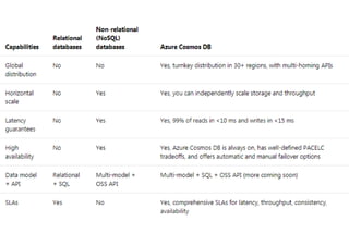 14
Azure Cosmos DB
 