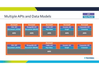 21
Multiple APIs and Data Models 
 