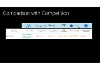 Comparison with Competition
Capability Cosmos DB MongoDB Atlas MongoDB IaaS
DSE
Cassandra
AWS DynamoDB
Google Cloud
Spanner
Multi-model
Yes. documents,
graphs, key-value,
column family
Document Document Column-family
Yes, multi-model,
but not native
Relational
 