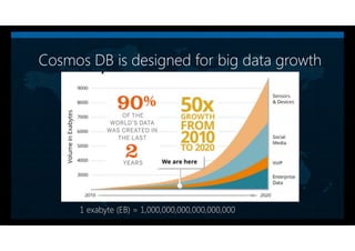 1 exabyte (EB) = 1,000,000,000,000,000,000
Cosmos DB is designed for big data growth
 