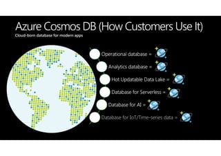 Azure Cosmos DB (How Customers Use It)
Operational database =
Analytics database =
Hot Updatable Data Lake =
Database for Serverless =
Database for AI =
Database for IoT/Time-series data =
Cloud-born database for modern apps
 