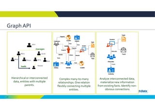 47
Graph API 
Hierarchical or interconnected 
data, entities with multiple 
parents. 
Analyze interconnected data, 
materialize new information 
from existing facts. Identify non‐
obvious connections
Complex many‐to‐many 
relationships. One relation 
flexibly connecting multiple 
entities.
A
John
Mary
Alice
Shaun
Jacob
Jerry
Natalie
Bob
leads
manages
leadsleads
 