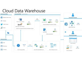 Cloud Data Warehouse
 