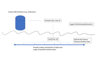 Cosmos DB Container (e.g. Collection)
Partition Key: User Id
Logical Partitioning Abstraction
Behind the Scenes:
Physical Partition Sets
hash(User Id)
Psuedo‐random distribution of data over
range of possible hashed values
 