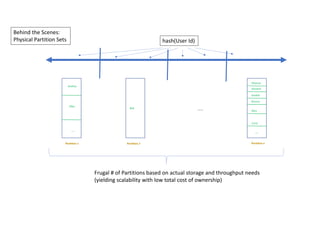 Behind the Scenes:
Physical Partition Sets hash(User Id)
….
Andrew
Mike
…
Partition 1 Partition 2 Partition n
Bob
Dharma
Shireesh
Karthik
Rimma
Alice
Carol
…
Frugal # of Partitions based on actual storage and throughput needs
(yielding scalability with low total cost of ownership)
 