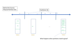 Behind the Scenes:
Physical Partition Sets hash(User Id)
….
Andrew
Mike
…
Partition 1 Partition 2 Partition n
Bob
Dharma
Shireesh
Karthik
Rimma
Alice
Carol
…
What happens when partitions need to grow?
 