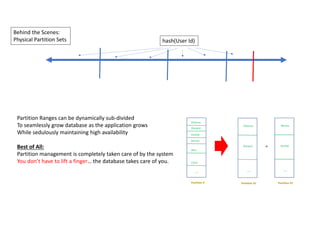 Behind the Scenes:
Physical Partition Sets hash(User Id)
Partition Ranges can be dynamically sub‐divided
To seamlessly grow database as the application grows
While sedulously maintaining high availability
Best of All:
Partition management is completely taken care of by the system
You don’t have to lift a finger… the database takes care of you.
Partition X
Dharma
Shireesh
Karthik
Rimma
Alice
Carol
…
+
Dharma
Shireesh
…
Partition X1
Rimma
Karthik
…
Partition X2
 