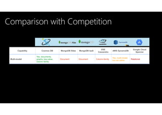 Comparison with Competition
Capability Cosmos DB MongoDB Atlas MongoDB IaaS
DSE
Cassandra
AWS DynamoDB
Google Cloud
Spanne...