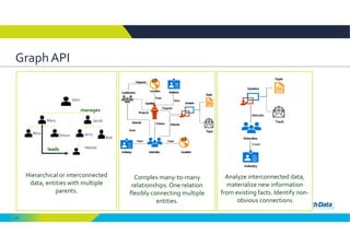 47
Graph API 
Hierarchical or interconnected 
data, entities with multiple 
parents. 
Analyze interconnected data, 
materi...