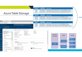 9
Azure Table Storage
 
