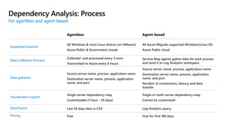 For agentless and agent-based
Dependency Analysis: Process
Agentless Agent-based
Supported scenario
Data Collection Proces...