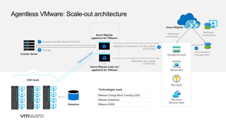ESXi hosts
Azure Migrate
Replication orchestration and data upload
(HTTPS 443)
vCenter Server
Technologies used:
VMware Ch...