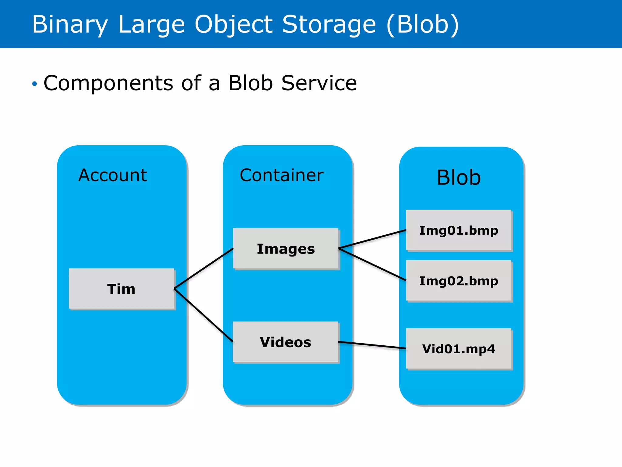 Binary Large Object Storage (Blob) 
• Components of a Blob Service 
Account Container Blob 
Tim 
Images 
Videos 
Img01.bmp 
Img02.bmp 
Vid01.mp4 
 