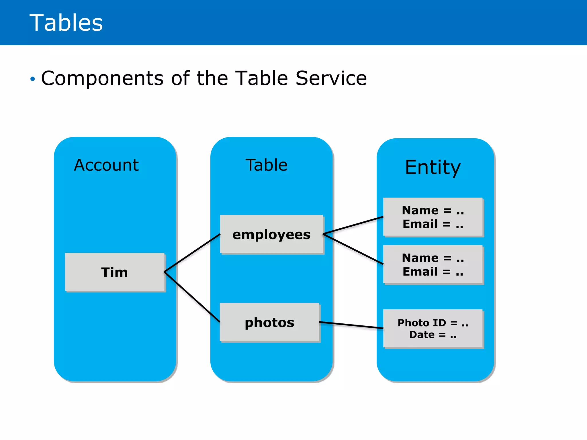 Tables 
Account Table Entity 
Tim 
employees 
photos 
Name = .. 
Email = .. 
Name = .. 
Email = .. 
Photo ID = .. 
Date = .. 
• Components of the Table Service 
 