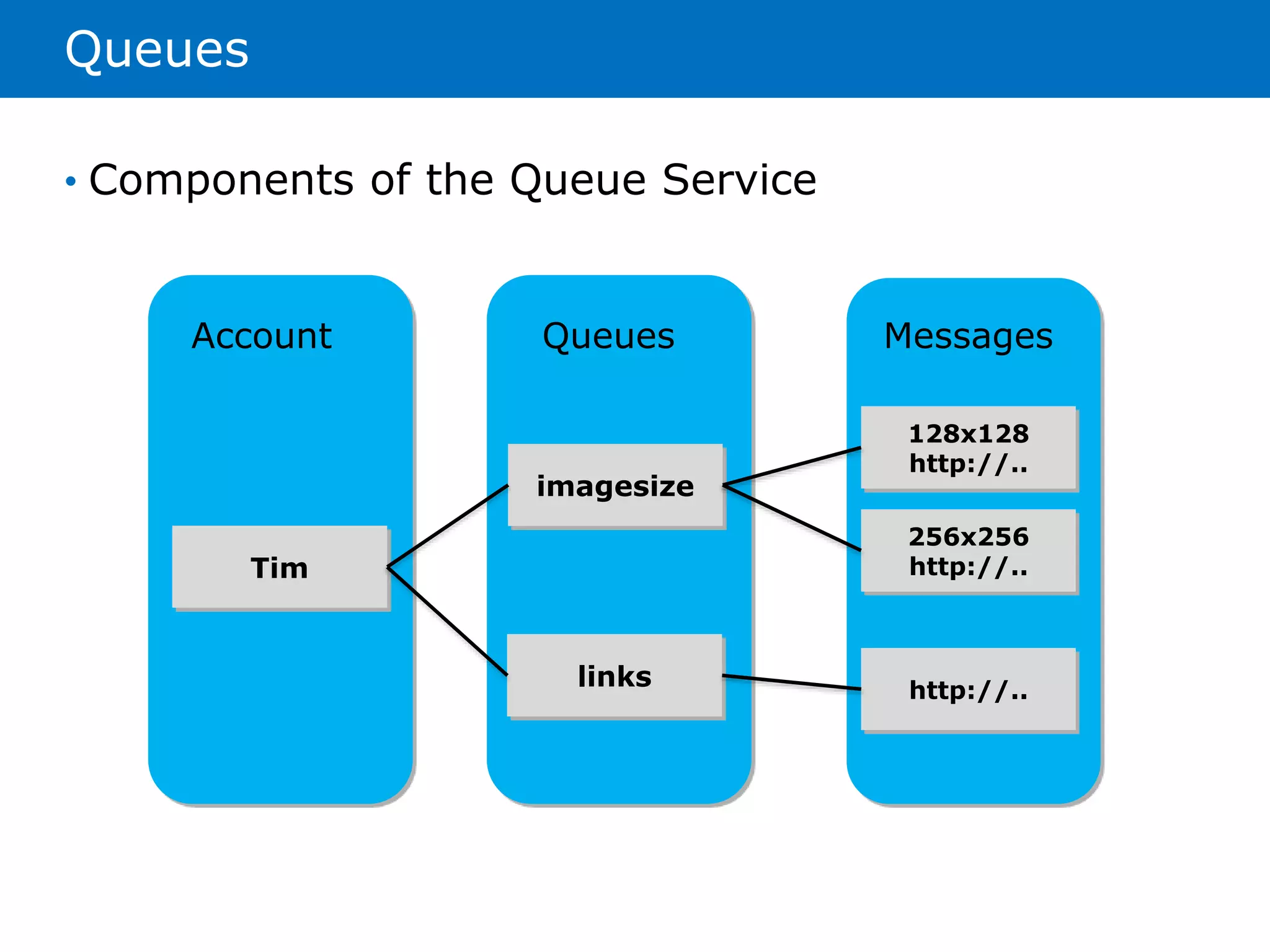 Queues 
Account Queues Messages 
Tim 
imagesize 
links 
128x128 
http://.. 
256x256 
http://.. 
http://.. 
• Components of the Queue Service 
 