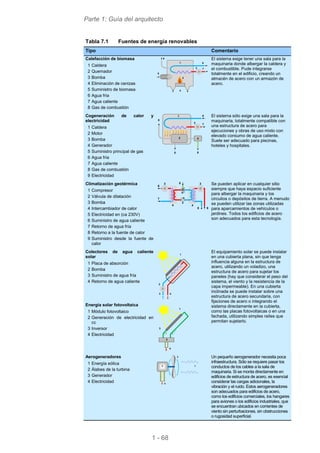 Parte 1: Guía del arquitecto
1 - 68
Tabla 7.1 Fuentes de energía renovables
Tipo Comentario
Calefacción de biomasa
1 Caldera
2 Quemador
3 Bomba
4 Eliminación de cenizas
5 Suministro de biomasa
6 Agua fría
7 Agua caliente
8 Gas de combustión
5
2
4
6
7
1
8
3
El sistema exige tener una sala para la
maquinaria donde albergar la caldera y
el combustible. Pude integrarse
totalmente en el edificio, creando un
almacén de acero con un armazón de
acero.
Cogeneración de calor y
electricidad
1 Caldera
2 Motor
3 Bomba
4 Generador
5 Suministro principal de gas
6 Agua fría
7 Agua caliente
8 Gas de combustión
9 Electricidad
9
2
5
4
6
7
1
8
3
El sistema sólo exige una sala para la
maquinaria, totalmente compatible con
una estructura de acero para
ejecuciones y obras de uso mixto con
elevado consumo de agua caliente.
Suele ser adecuado para piscinas,
hoteles y hospitales.
Climatización geotérmica
1 Compresor
2 Válvula de dilatación
3 Bomba
4 Intercambiador de calor
5 Electricidad en (ca 230V)
6 Suministro de agua caliente
7 Retorno de agua fría
8 Retorno a la fuente de calor
9 Suministro desde la fuente de
calor
5
98
7
6
3 3
4 4
1
2
Se pueden aplicar en cualquier sitio
siempre que haya espacio suficiente
para albergar la maquinaria y los
circuitos o depósitos de tierra. A menudo
se pueden utilizar las zonas utilizadas
para aparcamientos de vehículos o
jardines. Todos los edificios de acero
son adecuados para esta tecnología.
Colectores de agua caliente
solar
1 Placa de absorción
2 Bomba
3 Suministro de agua fría
4 Retorno de agua caliente
3
1
4
2
Energía solar fotovoltaica
1 Módulo fotovoltaico
2 Generación de electricidad en
cc
3 Inversor
4 Electricidad
3
1
4
2
El equipamiento solar se puede instalar
en una cubierta plana, sin que tenga
influencia alguna en la estructura de
acero, utilizando un voladizo, una
estructura de acero para sujetar los
paneles (hay que considerar el peso del
sistema, el viento y la resistencia de la
capa impermeable). En una cubierta
inclinada se puede instalar sobre una
estructura de acero secundaria, con
fijaciones de acero o integrando el
sistema directamente en la cubierta,
como las placas fotovoltaicas o en una
fachada, utilizando simples raíles que
permitan sujetarlo.
Aerogeneradores
1 Energía eólica
2 Álabes de la turbina
3 Generador
4 Electricidad
3 1
2
4
Un pequeño aerogenerador necesita poca
infraestructura. Sólo se requiere pasar los
conductos de los cables a la sala de
maquinaria. Si se monta directamente en
edificios de estructura de acero, es esencial
considerar las cargas adicionales, la
vibración y el ruido. Estos aerogeneradores
son adecuados para edificios de acero,
como los edificios comerciales, los hangares
para aviones o los edificios industriales, que
se encuentran ubicados en corrientes de
viento sin perturbaciones, sin obstrucciones
o rugosidad superficial.
 