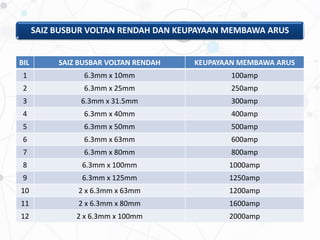 SAIZ BUSBUR VOLTAN RENDAH DAN KEUPAYAAN MEMBAWA ARUS
BIL SAIZ BUSBAR VOLTAN RENDAH KEUPAYAAN MEMBAWA ARUS
1 6.3mm x 10mm 100amp
2 6.3mm x 25mm 250amp
3 6.3mm x 31.5mm 300amp
4 6.3mm x 40mm 400amp
5 6.3mm x 50mm 500amp
6 6.3mm x 63mm 600amp
7 6.3mm x 80mm 800amp
8 6.3mm x 100mm 1000amp
9 6.3mm x 125mm 1250amp
10 2 x 6.3mm x 63mm 1200amp
11 2 x 6.3mm x 80mm 1600amp
12 2 x 6.3mm x 100mm 2000amp
 
