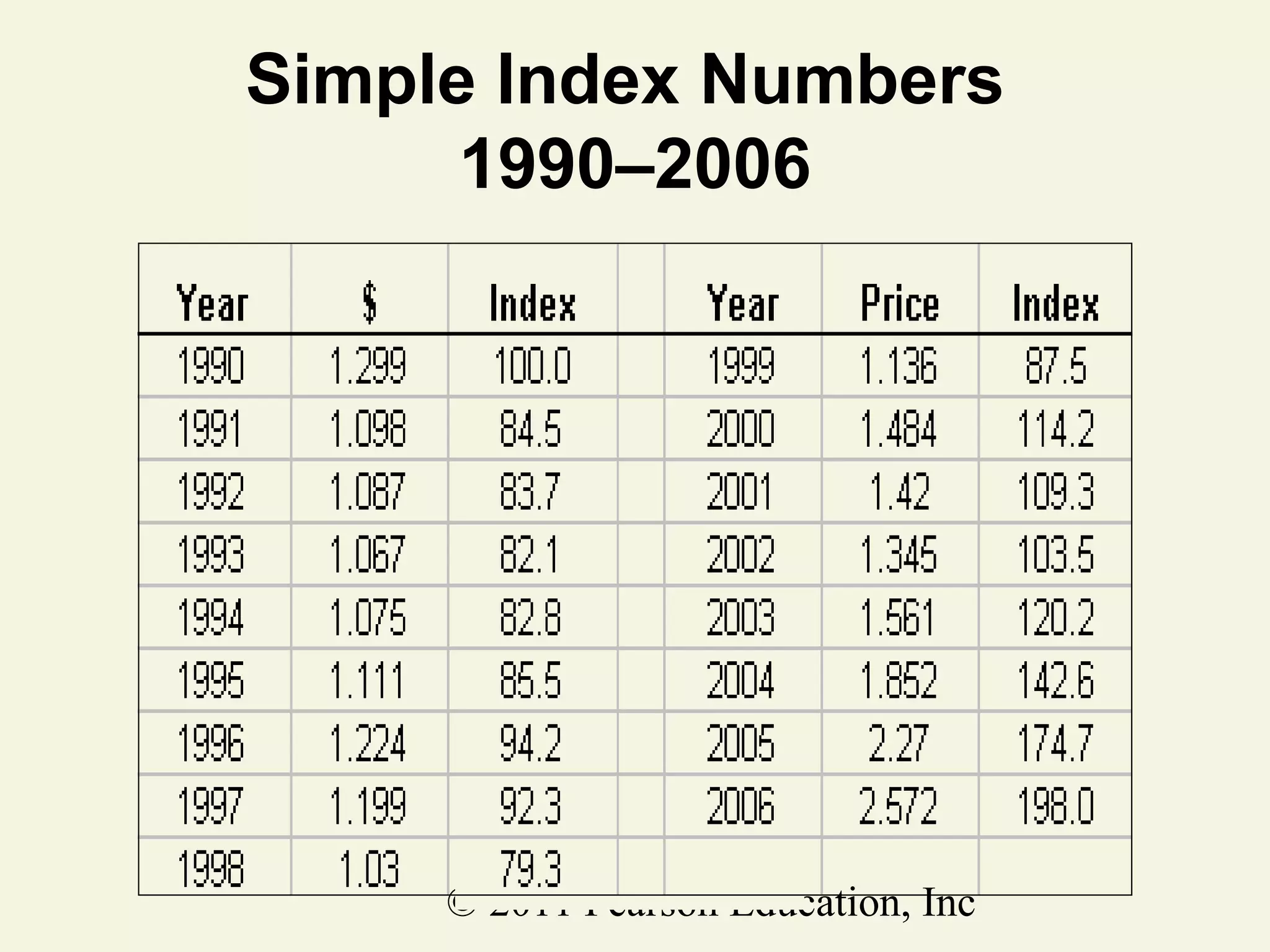 Simple Index Numbers
1990–2006

© 2011 Pearson Education, Inc

 