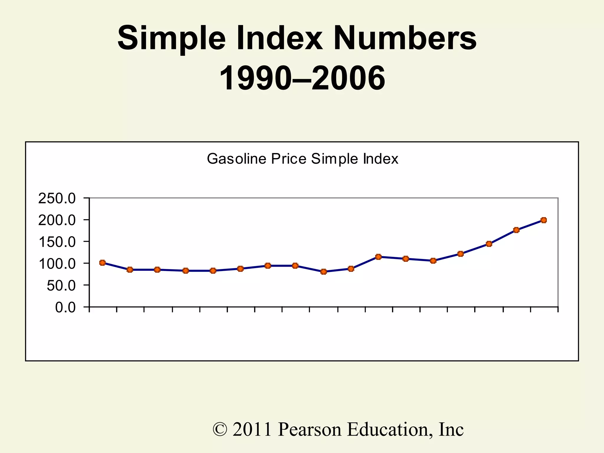 Simple Index Numbers
1990–2006
Gasoline Price Simple Index
250.0
200.0
150.0
100.0
50.0
0.0
1990 1992
1991
1993 1995 1997
1994 1996
1998 2000 2002
1999 2001 2003
2004 2006
2005

© 2011 Pearson Education, Inc

 