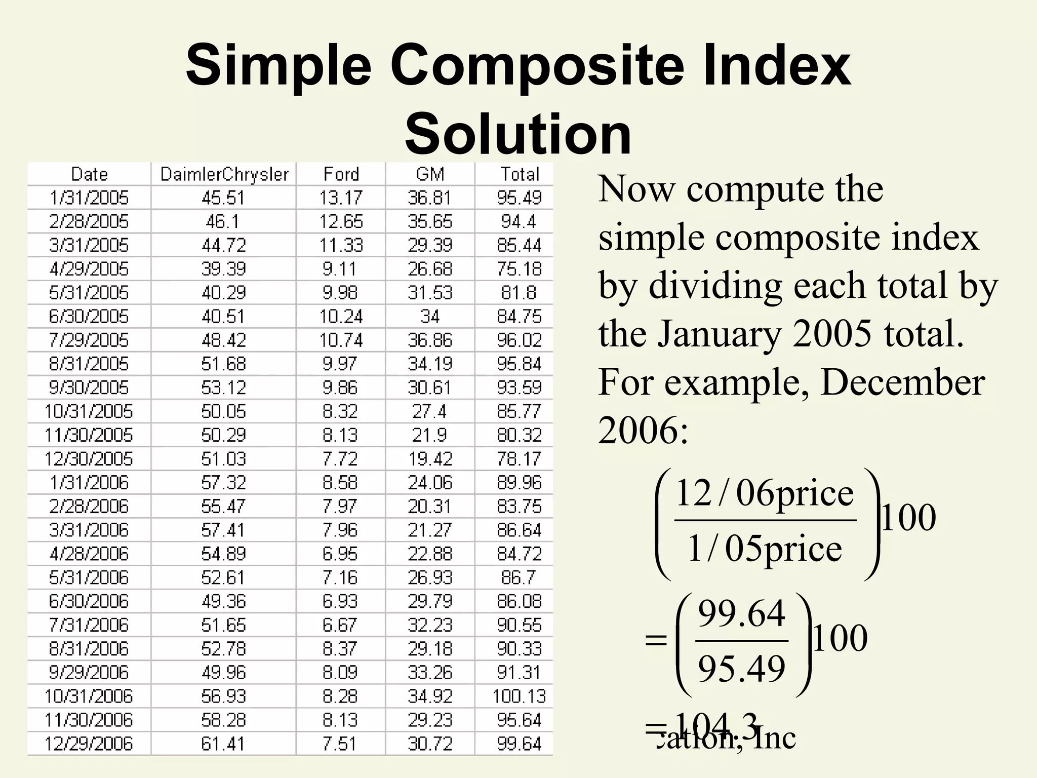 Simple Composite Index
Solution

Now compute the
simple composite index
by dividing each total by
the January 2005 total.
For example, December
2006:

 12 / 06price 

100
 1/ 05price 
 99.64 
=
100
 95.49 
= 104.3
© 2011 Pearson Education, Inc

 