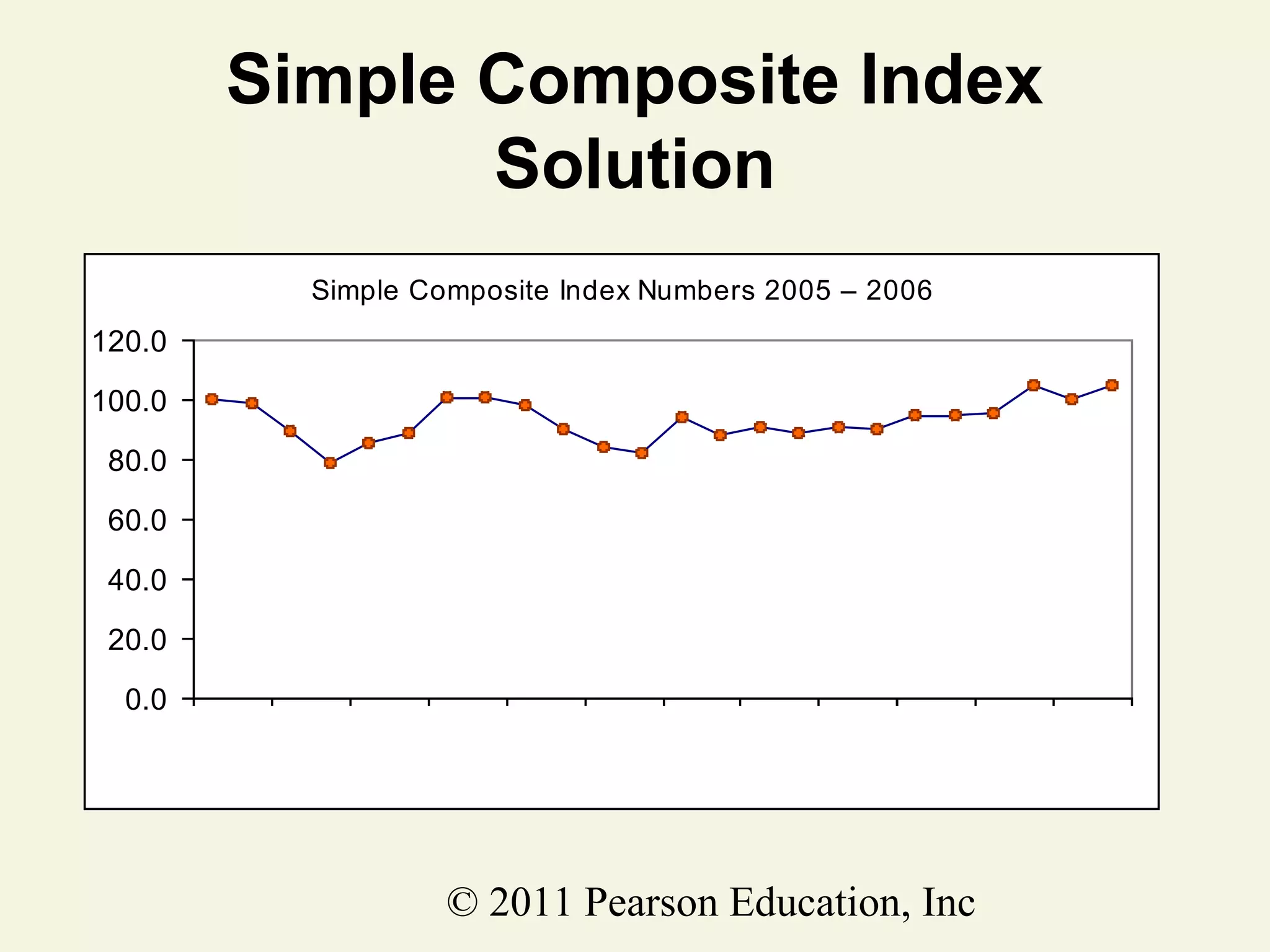 Simple Composite Index
Solution
Simple Composite Index Numbers 2005 – 2006

120.0
100.0
80.0
60.0
40.0
20.0
0.0
J-05

M-05

M-05

J-05

S-05

N-05

J-06

M-06

M-06

J-06

S-06

© 2011 Pearson Education, Inc

N-06

 