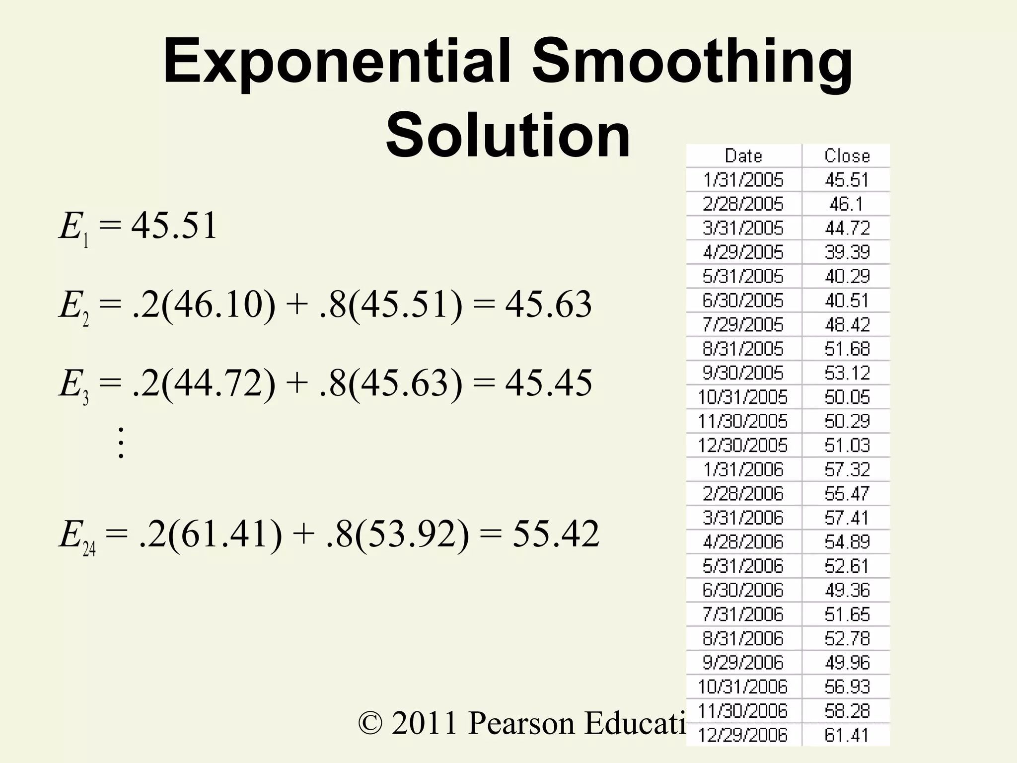Exponential Smoothing
Solution
E1 = 45.51
E2 = .2(46.10) + .8(45.51) = 45.63
…

E3 = .2(44.72) + .8(45.63) = 45.45

E24 = .2(61.41) + .8(53.92) = 55.42

© 2011 Pearson Education, Inc

 