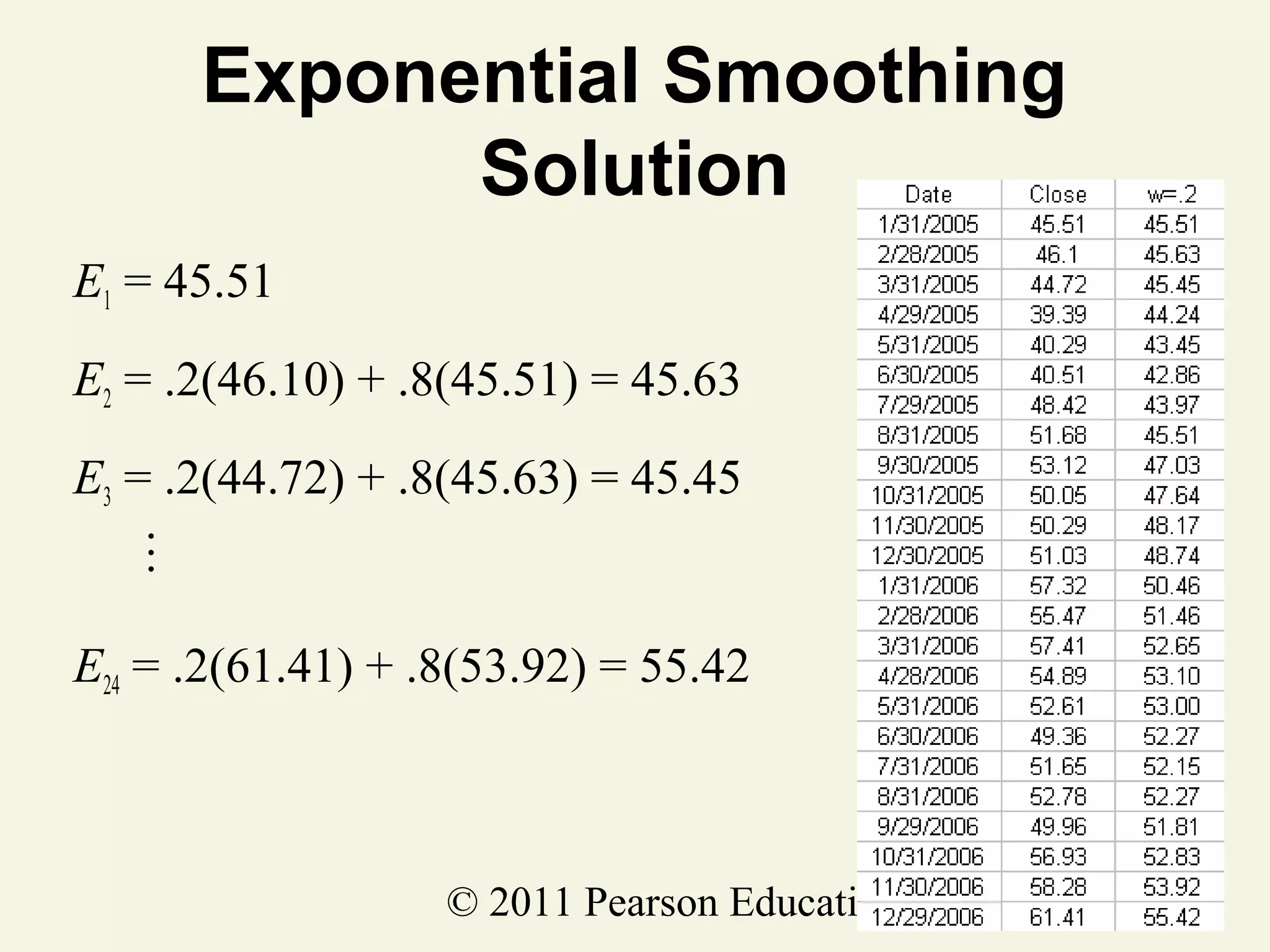 Exponential Smoothing
Solution
E1 = 45.51
E2 = .2(46.10) + .8(45.51) = 45.63
…

E3 = .2(44.72) + .8(45.63) = 45.45

E24 = .2(61.41) + .8(53.92) = 55.42

© 2011 Pearson Education, Inc

 