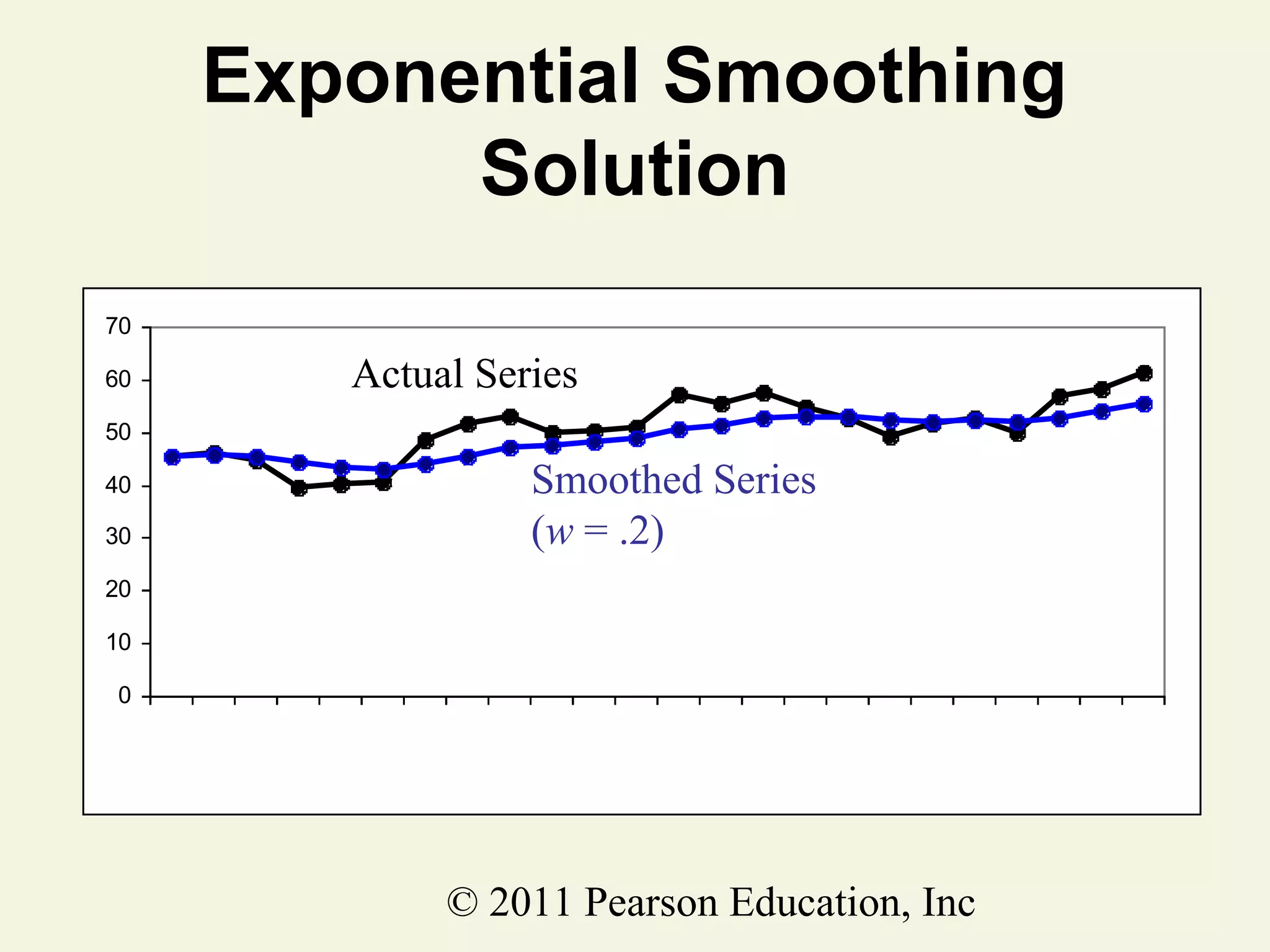 Exponential Smoothing
Solution
70
60

Actual Series

50
40
30

Smoothed Series
(w = .2)

20
10
0
Jan-05 Mar-05 May-05 Jul-05 Sep-05 Nov-05 Jan-06 Mar-06 May-06 Jul-06 Sep-06 Nov-06
Feb-05 Apr-05 Jun-05 Aug-05 Oct-05 Dec-05 Feb-06 Apr-06 Jun-06 Aug-06 Oct-06 Dec-06

© 2011 Pearson Education, Inc

 