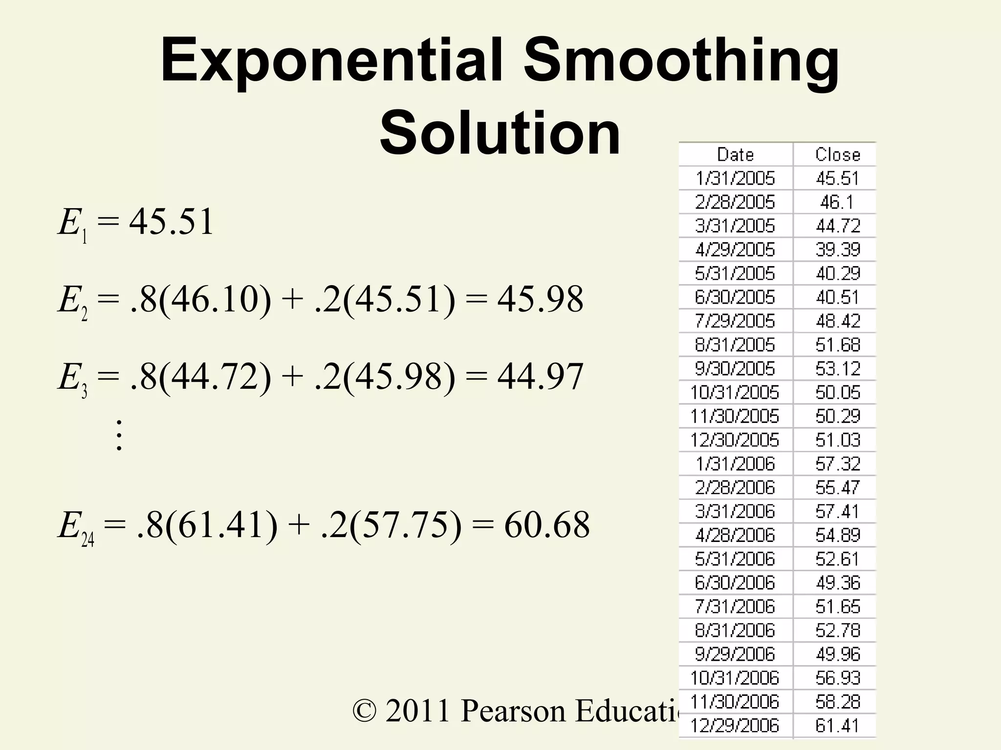 Exponential Smoothing
Solution
E1 = 45.51
E2 = .8(46.10) + .2(45.51) = 45.98
…

E3 = .8(44.72) + .2(45.98) = 44.97

E24 = .8(61.41) + .2(57.75) = 60.68

© 2011 Pearson Education, Inc

 