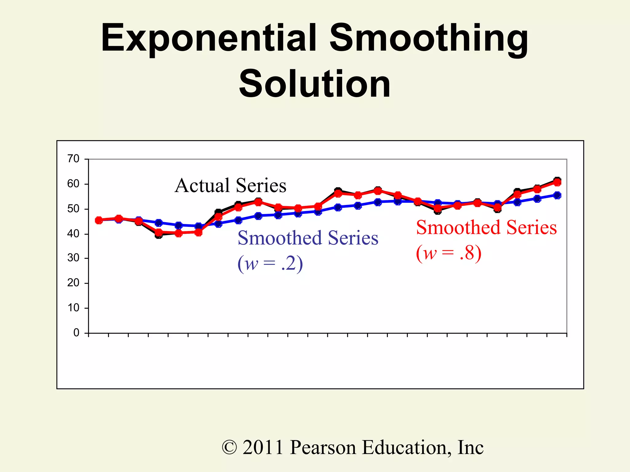 Exponential Smoothing
Solution
70
60

Actual Series

50
40
30

Smoothed Series
(w = .2)

Smoothed Series
(w = .8)

20
10
0
Jan-05 Mar-05 May-05 Jul-05 Sep-05 Nov-05 Jan-06 Mar-06 May-06 Jul-06 Sep-06 Nov-06
Feb-05 Apr-05 Jun-05 Aug-05 Oct-05 Dec-05 Feb-06 Apr-06 Jun-06 Aug-06 Oct-06 Dec-06

© 2011 Pearson Education, Inc

 