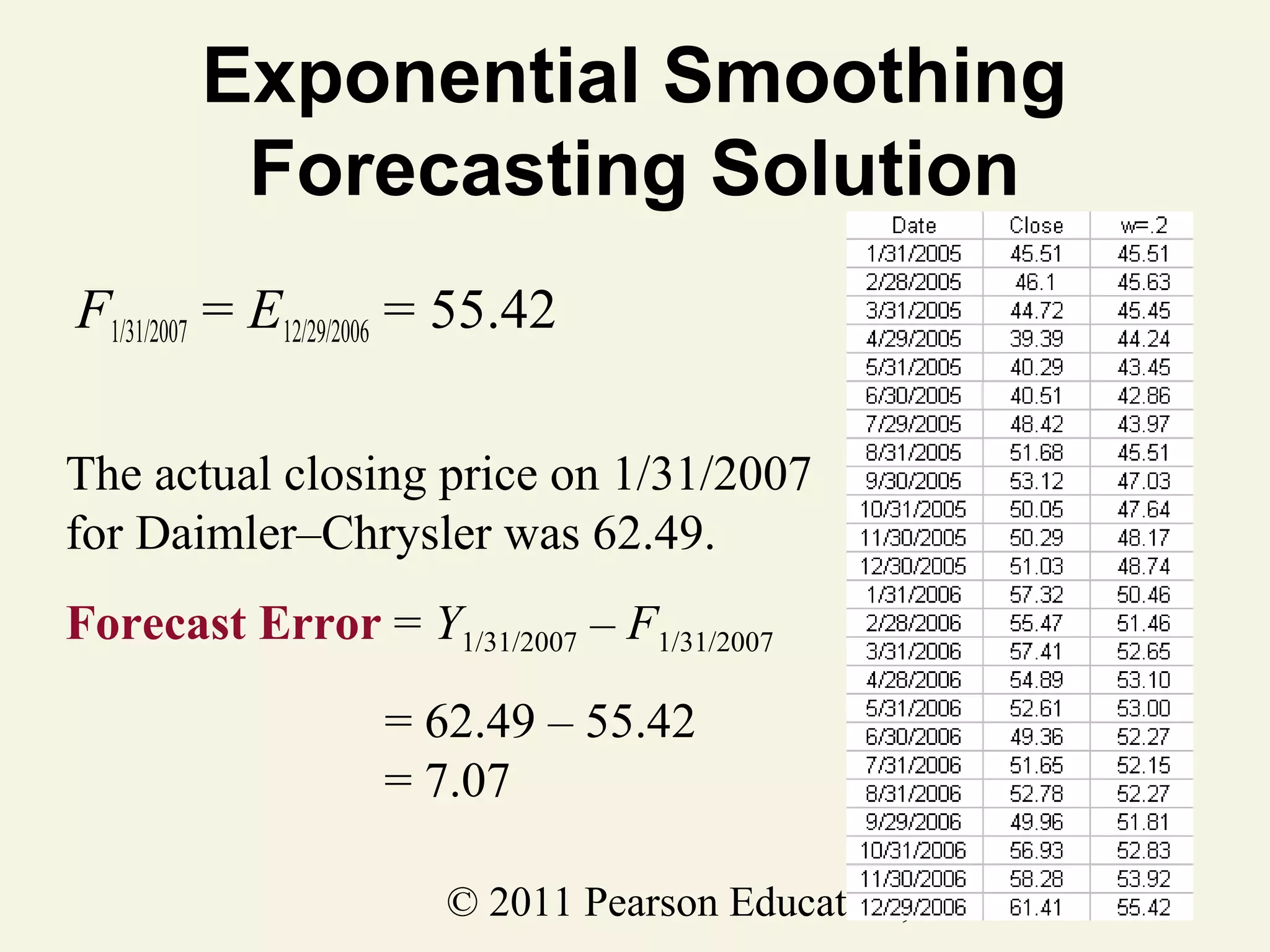 Exponential Smoothing
Forecasting Solution
F1/31/2007 = E12/29/2006 = 55.42
The actual closing price on 1/31/2007
for Daimler–Chrysler was 62.49.
Forecast Error = Y1/31/2007 – F1/31/2007
= 62.49 – 55.42
= 7.07
© 2011 Pearson Education, Inc

 