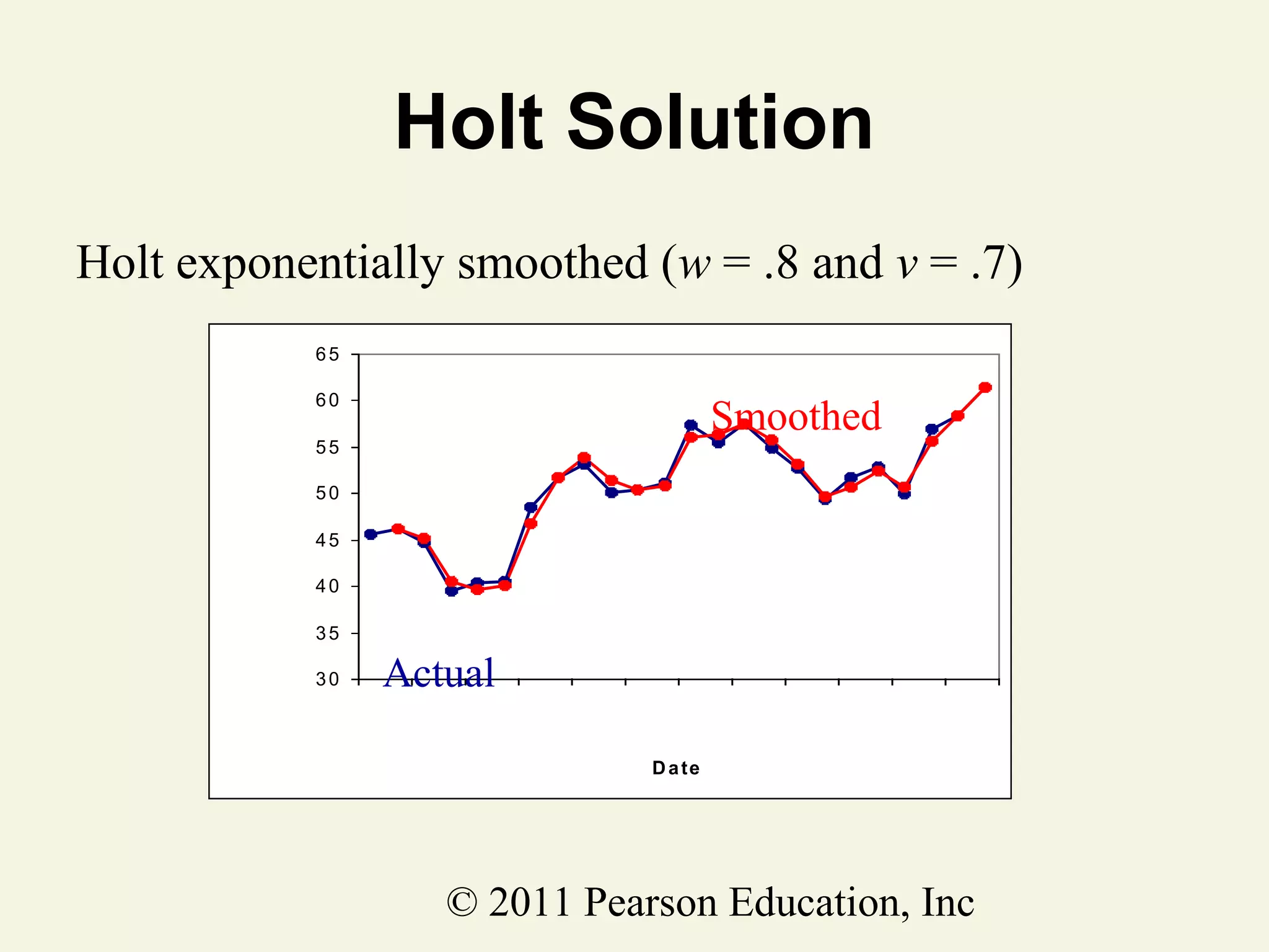 Holt Solution
Holt exponentially smoothed (w = .8 and v = .7)
65
60

Smoothed

55
50
Price

45
40
35
30

Actual

Jan-05
Jan-06
Mar-05 ay-05 Jul-05
Nov-05
Mar-06 ay-06 Jul-06
Nov-06
M
Sep-05
M
Sep-06
D a te

© 2011 Pearson Education, Inc

 