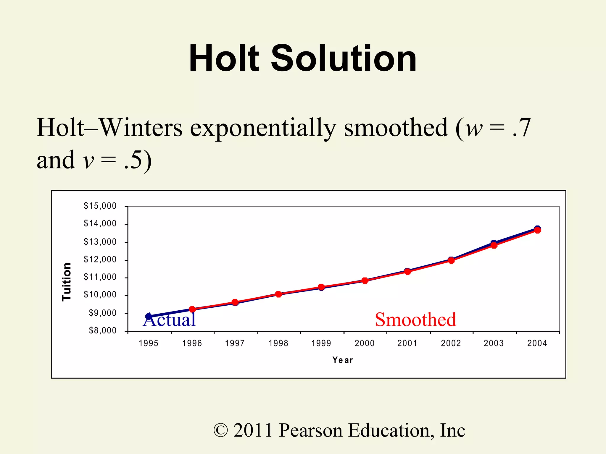 Holt Solution
Holt–Winters exponentially smoothed (w = .7
and v = .5)
$15,000
$14,000

Tuition

$13,000
$12,000
$11,000
$10,000
$9,000
$8,000

Actual
1995

1996

Smoothed
1997

1998

1999

2000

2001

2002

Ye ar

© 2011 Pearson Education, Inc

2003

2004

 