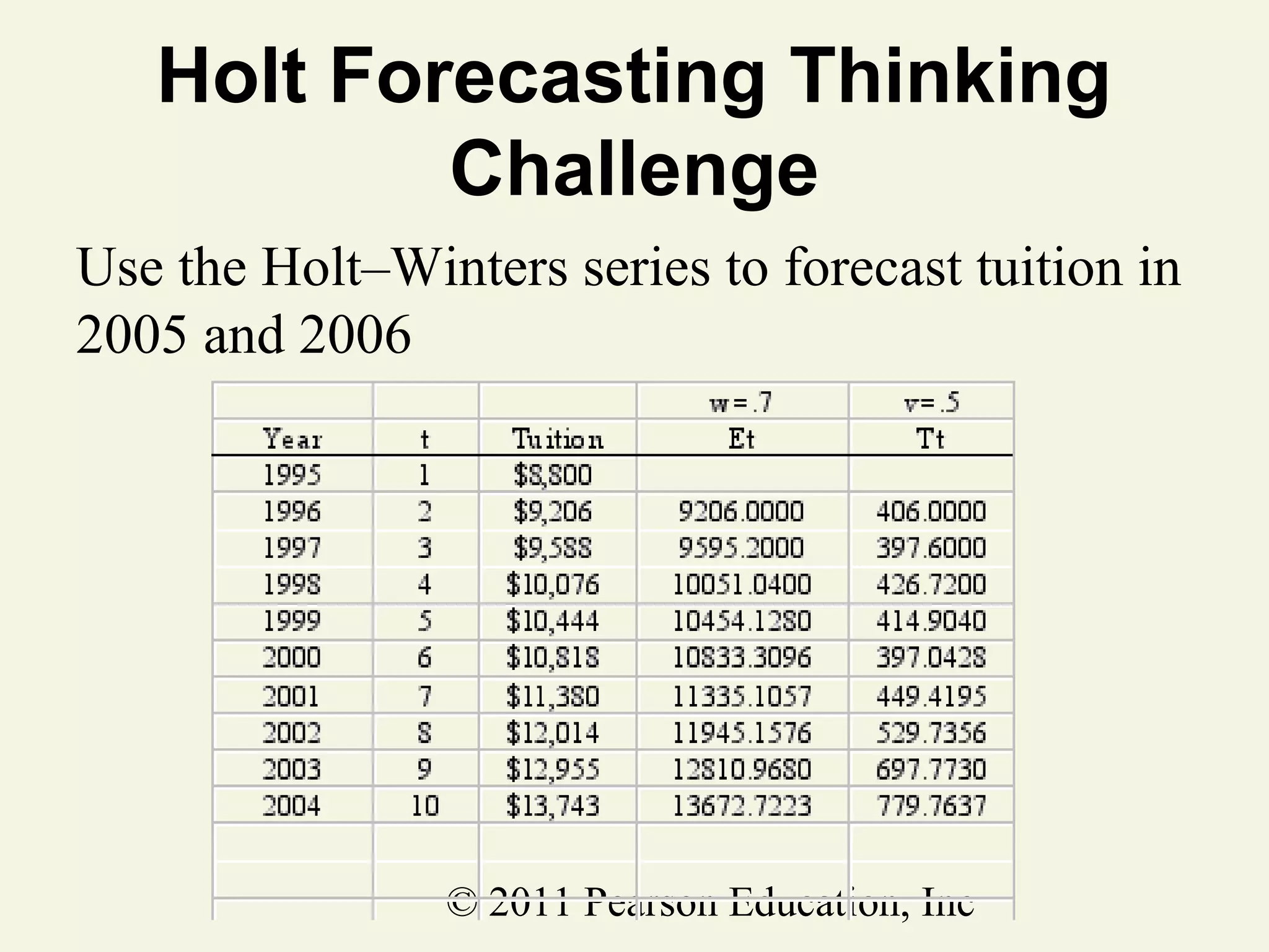 Holt Forecasting Thinking
Challenge
Use the Holt–Winters series to forecast tuition in
2005 and 2006

© 2011 Pearson Education, Inc

 