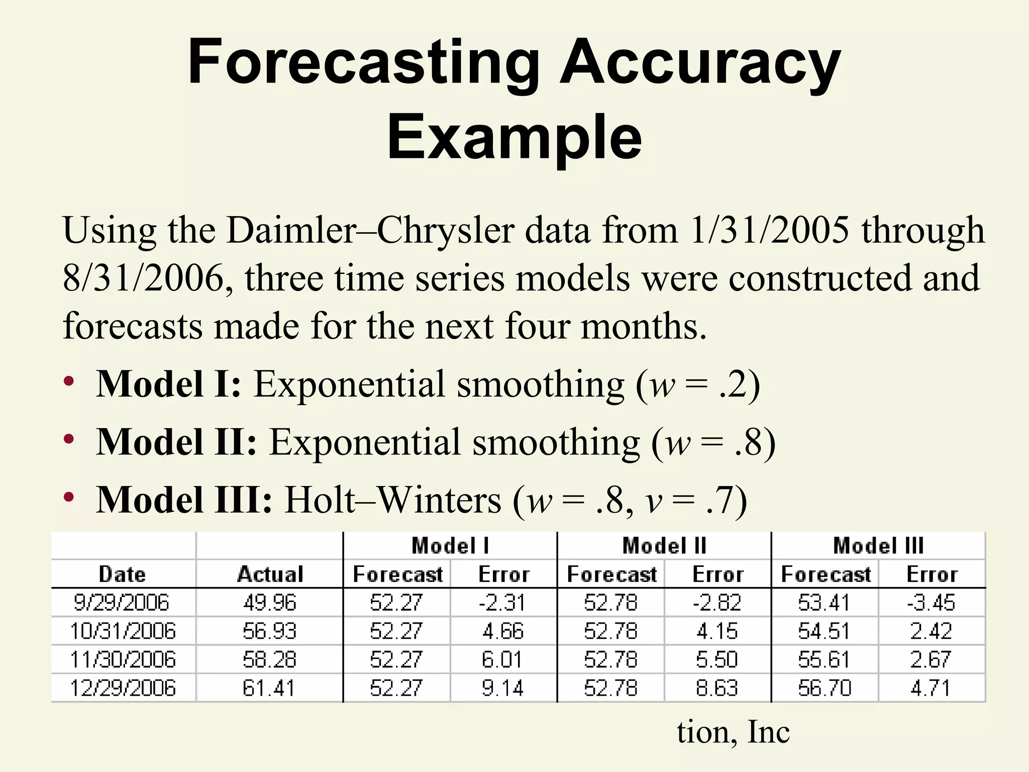 Forecasting Accuracy
Example
Using the Daimler–Chrysler data from 1/31/2005 through
8/31/2006, three time series models were constructed and
forecasts made for the next four months.
• Model I: Exponential smoothing (w = .2)
• Model II: Exponential smoothing (w = .8)
• Model III: Holt–Winters (w = .8, v = .7)

© 2011 Pearson Education, Inc

 