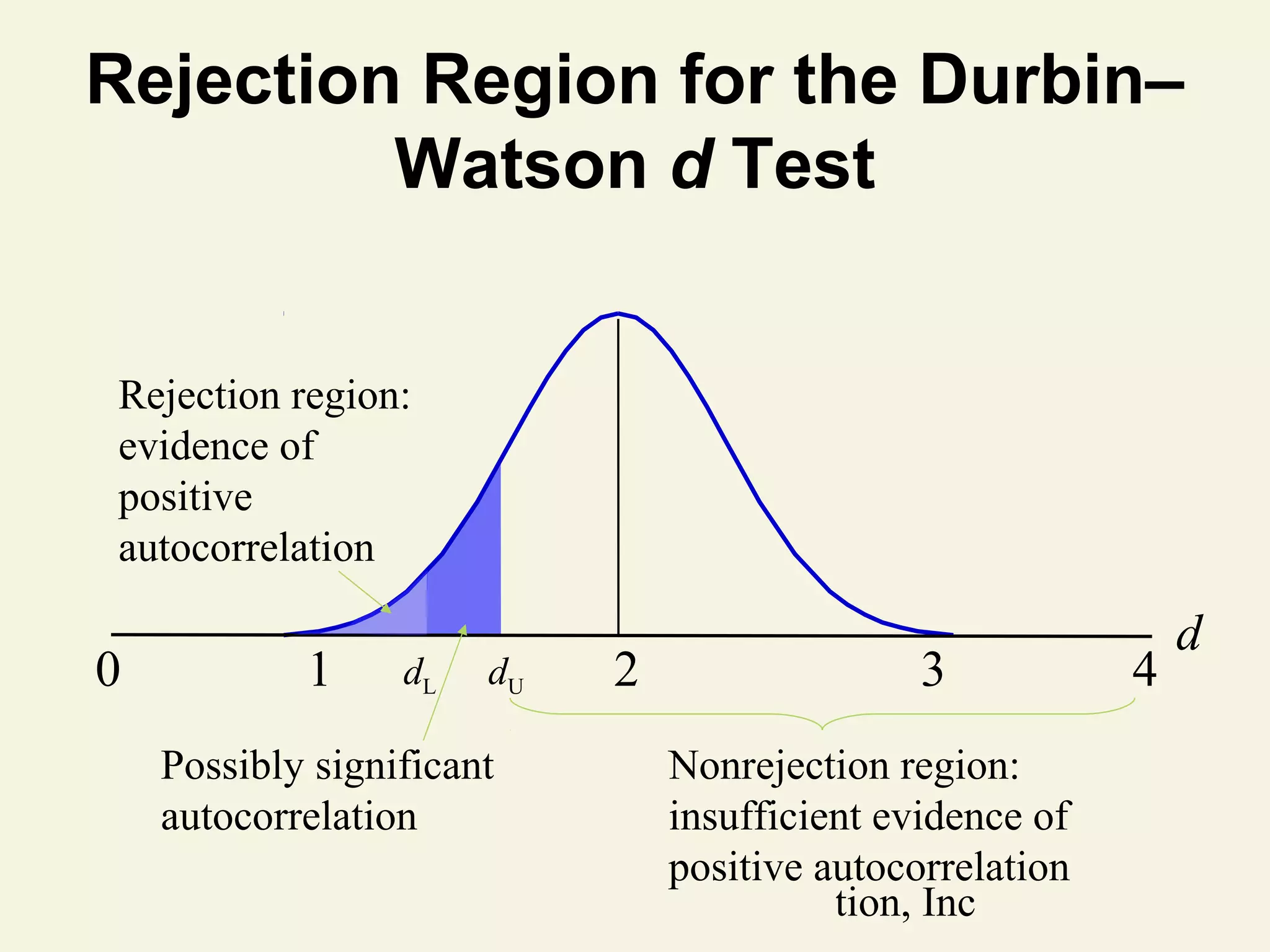 Rejection Region for the Durbin–
Watson d Test
Rejection region:
evidence of
positive
autocorrelation

0

1

dL

dU

Possibly significant
autocorrelation

2

3

Nonrejection region:
insufficient evidence of
positive autocorrelation
© 2011 Pearson Education, Inc

4

d

 
