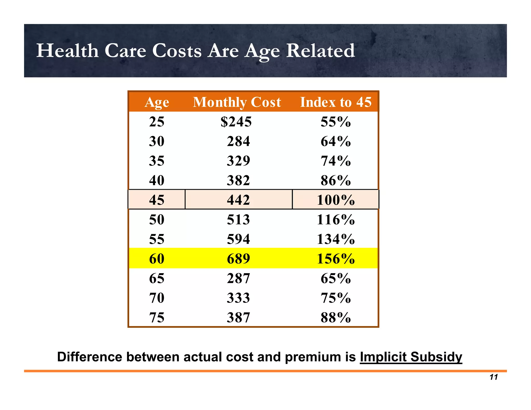 Health Care Costs Are Age Related

               Age    Monthly Cost     Index to 45
               25        $245             55%
               30         284             64%
               35         329             74%
               40         382             86%
               45         442            100%
               50         513            116%
               55         594            134%
               60         689            156%
               65         287             65%
               70         333             75%
               75         387             88%

  Difference between actual cost and premium is Implicit Subsidy
                                                                   11
 
