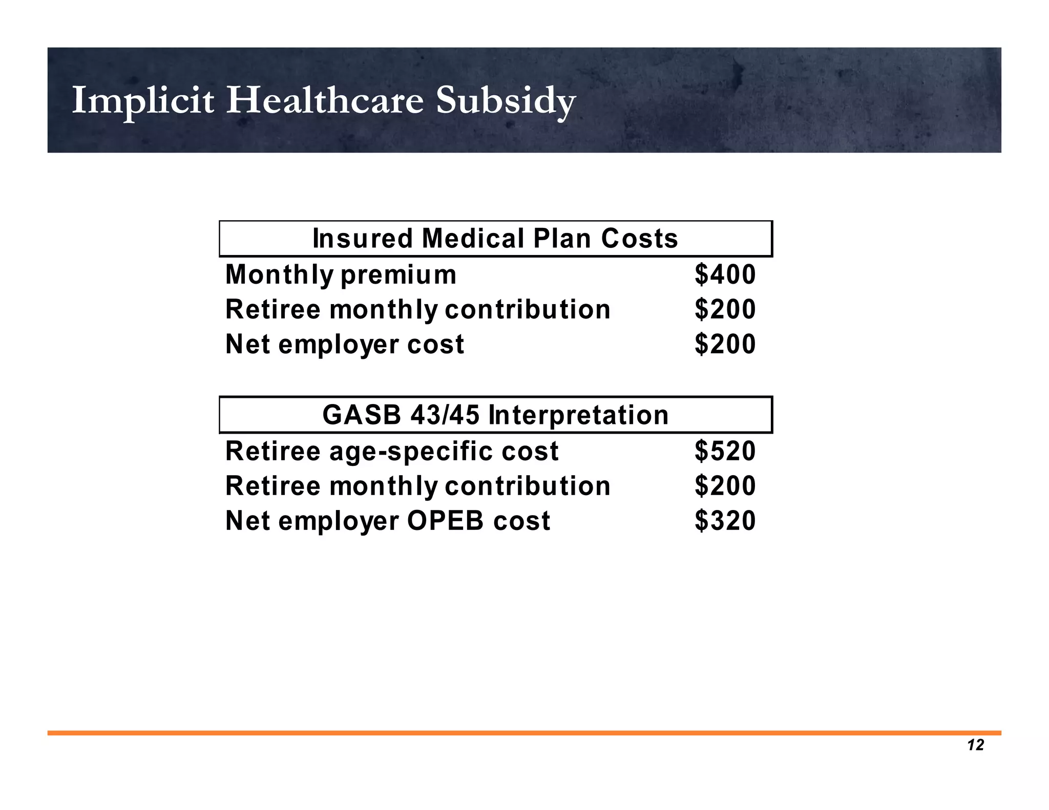 Implicit Healthcare Subsidy


              Insured Medical Plan Costs
        Monthly premium                  $400
        Retiree monthly contribution     $200
        Net employer cost                $200

               GASB 43/45 Interpretation
        Retiree age-specific cost        $520
        Retiree monthly contribution     $200
        Net employer OPEB cost           $320




                                                12
 