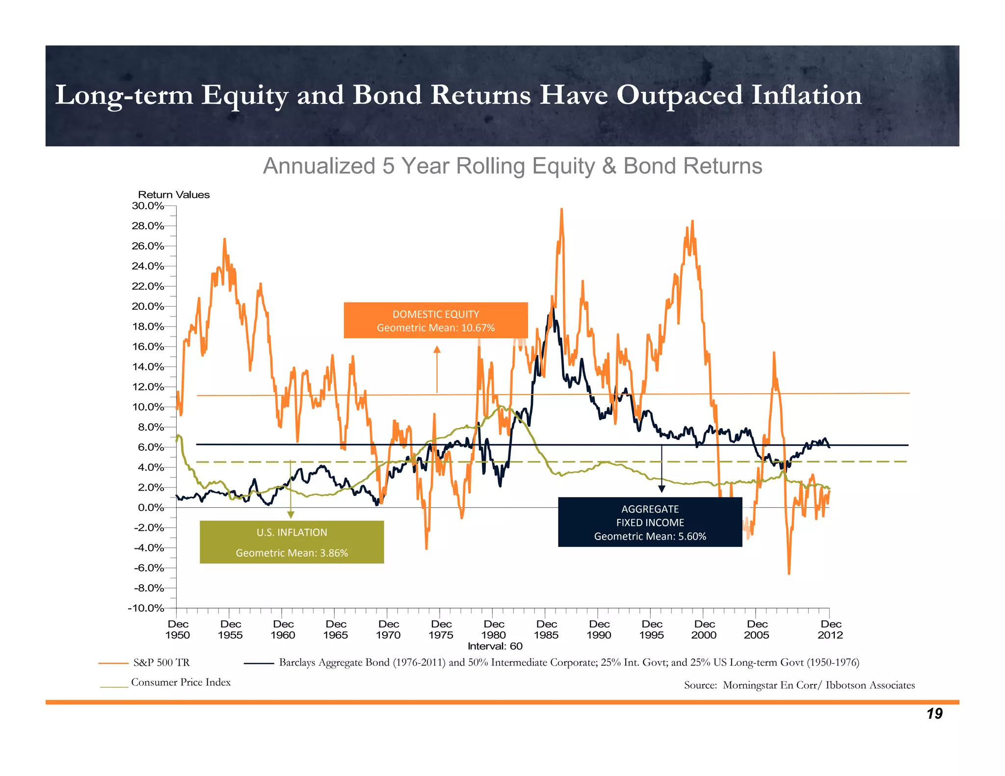 Long-term Equity and Bond Returns Have Outpaced Inflation

                                    Annualized 5 Year Rolling Equity & Bond Returns
          Return Values
         30.0%

         28.0%

         26.0%

         24.0%

         22.0%

         20.0%
                                                             DOMESTIC EQUITY
                                                              DOMESTIC EQUITY
         18.0%                                             Geometric Mean: 10.67%
                                                            Geometric Mean: 10.67%
         16.0%

         14.0%

         12.0%

         10.0%

          8.0%

          6.0%

          4.0%

          2.0%

          0.0%                                                                                              AGGREGATE
                                                                                                              AGGREGATE
         -2.0%                                                                                             FIXED INCOME
                                   U.S. INFLATION                                                            FIXED INCOME
                                    U.S. INFLATION                                                      Geometric Mean: 5.60%
         -4.0%                                                                                           Geometric Mean: 5.60%
                                Geometric Mean: 3.86%
                                 Geometric Mean: 3.86%
         -6.0%

         -8.0%

        -10.0%
               Dec        Dec         Dec      Dec        Dec        Dec         Dec        Dec       Dec        Dec        Dec        Dec            Dec
               1950       1955        1960     1965       1970       1975       1980        1985      1990       1995       2000       2005           2012
                                                                             Interval: 60
         S&P 500 TR                    Barclays Aggregate Bond (1976-2011) and 50% Intermediate Corporate; 25% Int. Govt; and 25% US Long-term Govt (1950-1976)
   _____ Consumer Price Index                                                                                             Source: Morningstar En Corr/ Ibbotson Associates

                                                                                                                                                                             19
 