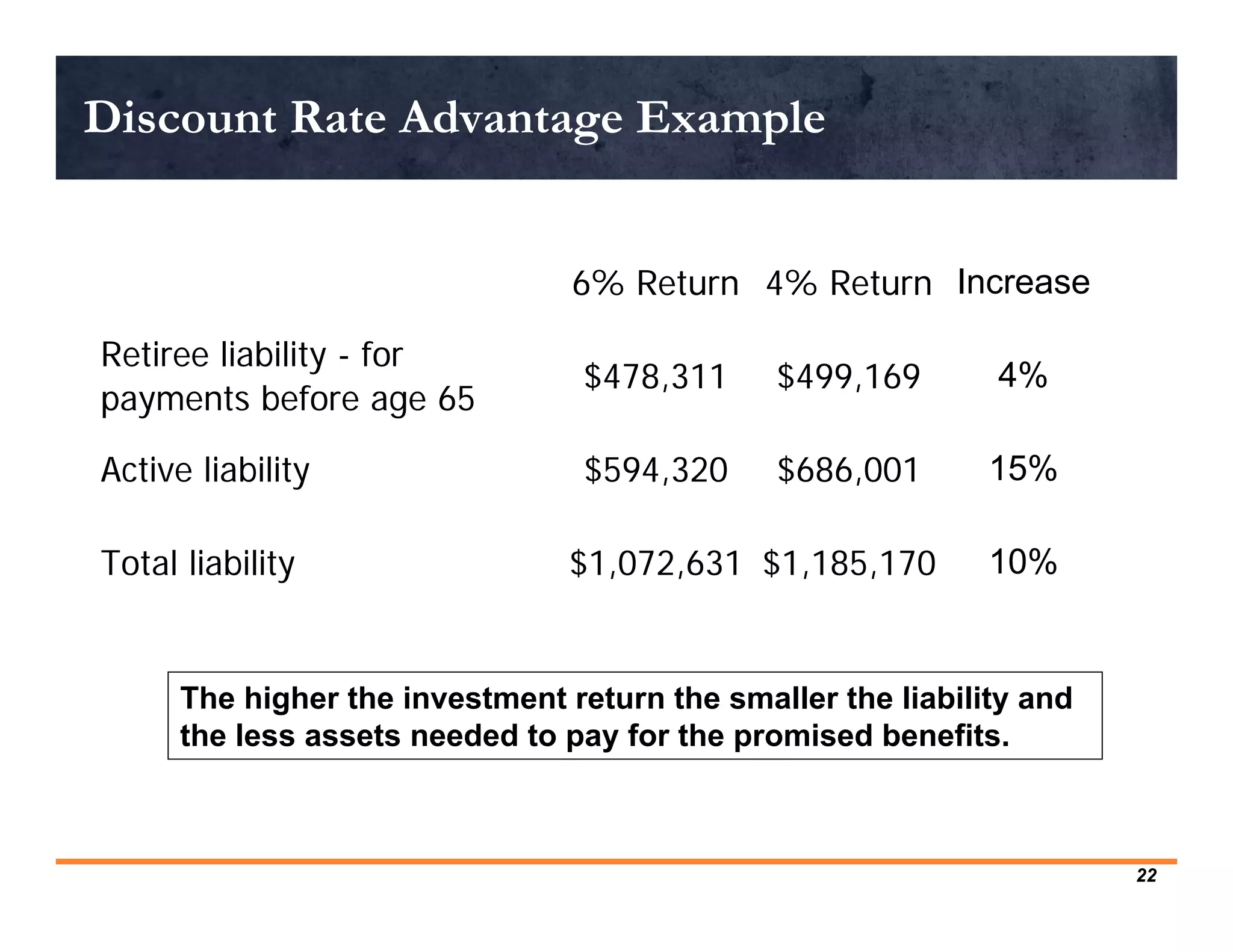 Discount Rate Advantage Example


                                 6% Return 4% Return Increase

Retiree liability - for
                                  $478,311     $499,169       4%
payments before age 65

Active liability                  $594,320     $686,001       15%

Total liability                  $1,072,631 $1,185,170        10%


      The higher the investment return the smaller the liability and
      the less assets needed to pay for the promised benefits.



                                                                       22
 