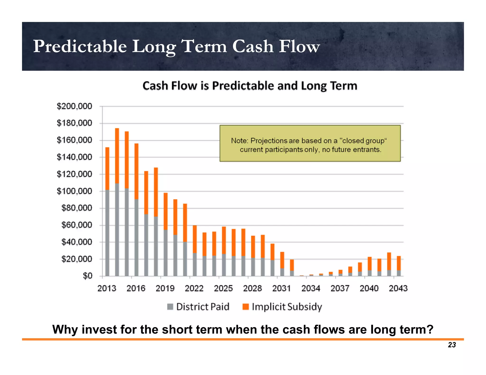 Predictable Long Term Cash Flow




  Why invest for the short term when the cash flows are long term?
                                                                     23
 