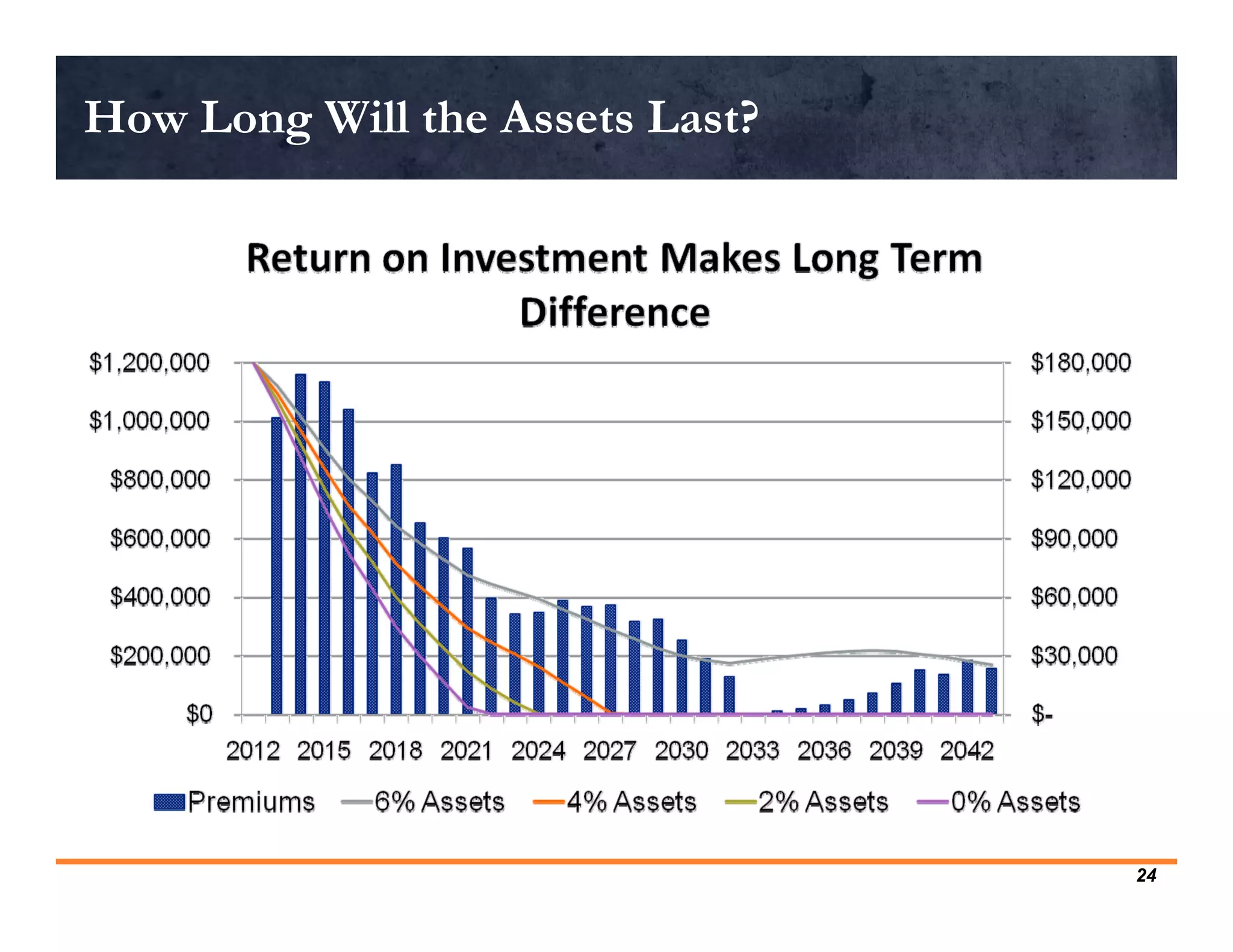 How Long Will the Assets Last?




                                 24
 