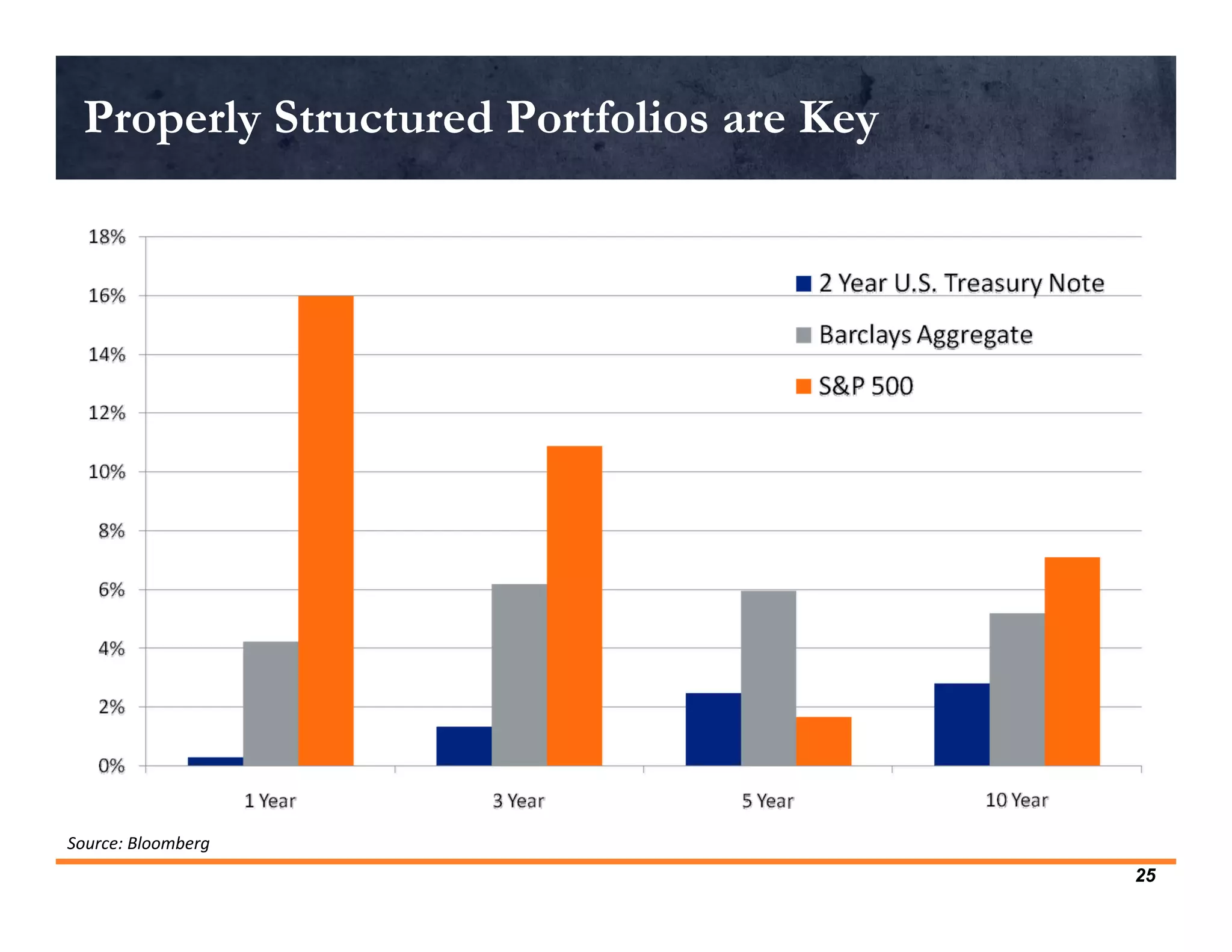 Properly Structured Portfolios are Key




Source: Bloomberg
                                          25
 