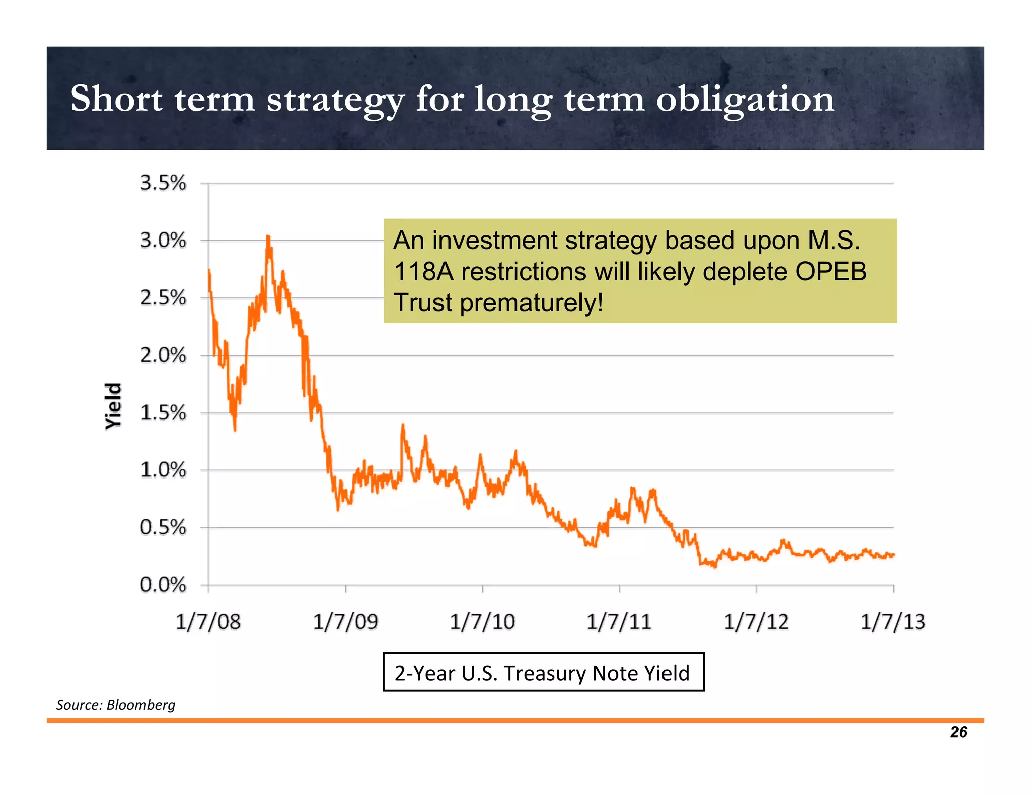 Short term strategy for long term obligation


                    An investment strategy based upon M.S.
                    118A restrictions will likely deplete OPEB
                    Trust prematurely!




                    2‐Year U.S. Treasury Note Yield
Source: Bloomberg
                                                                 26
 