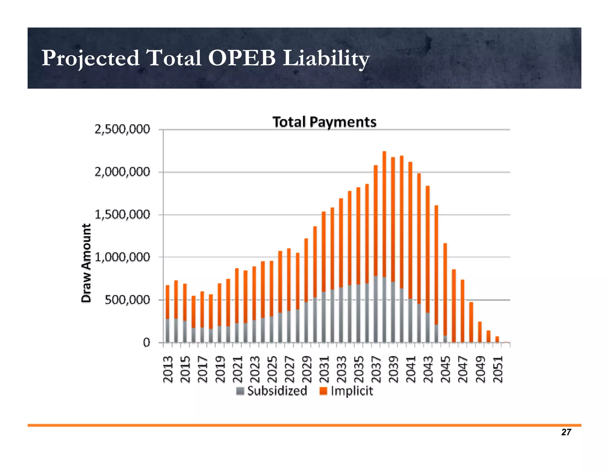 Projected Total OPEB Liability




                                 27
 
